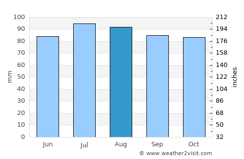 Cowes average rain in August