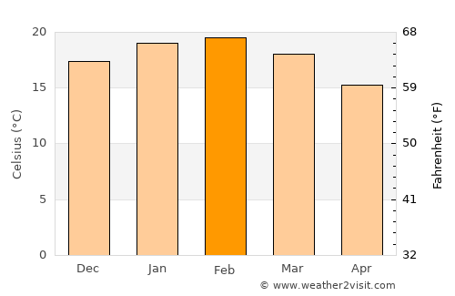 Cowes average temperature in February