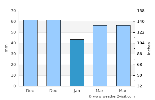 Cowes average rain in January