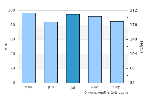 Cowes average rain in July
