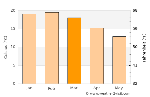 Cowes average temperature in March