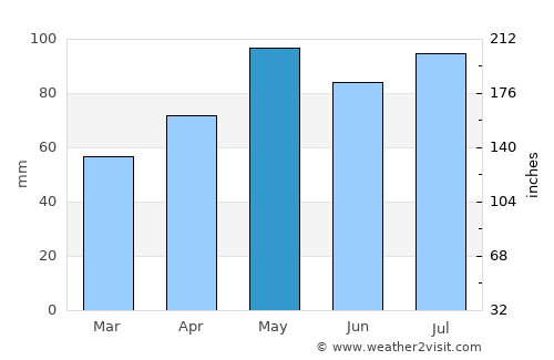 Cowes average rain in May