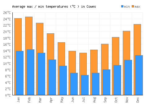 Cowes average minimum / maximum temperatures (Celsius)