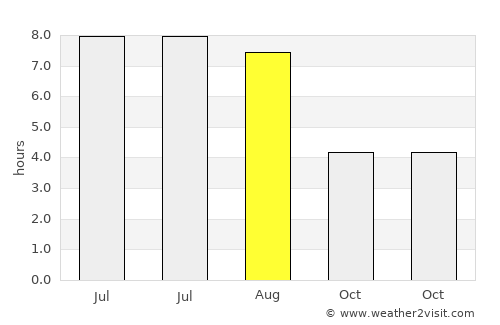 Cowes average rain in August