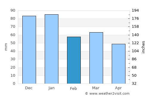 Cowes average rain in February
