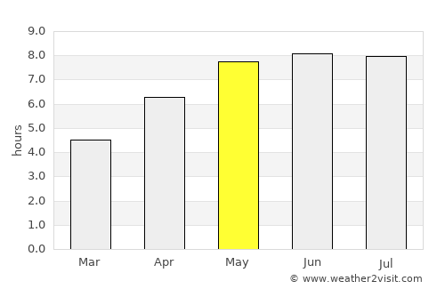 Cowes average rain in May