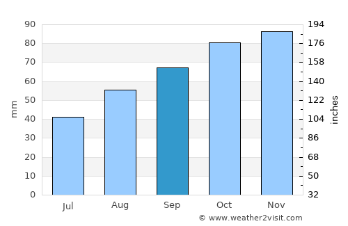 Cowes average rain in September