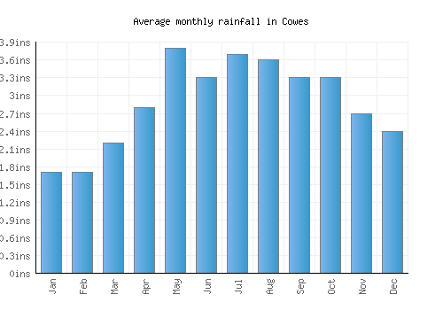 Cowes monthly rainfall chart (inches)