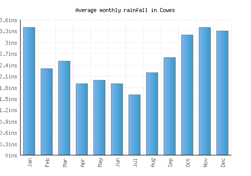 Cowes monthly rainfall chart (inches)