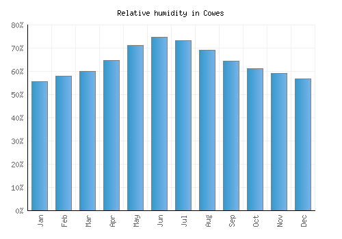 Cowes relative humidity averages