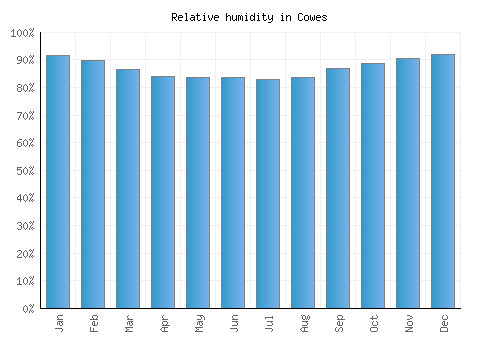 Cowes relative humidity averages