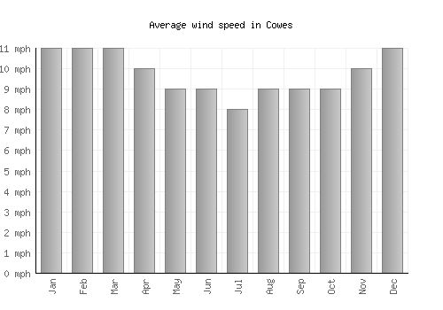 Cowes average winspeed by month (mph)