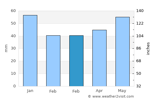 Cowley average rain in February
