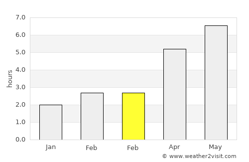 Cowley average rain in February