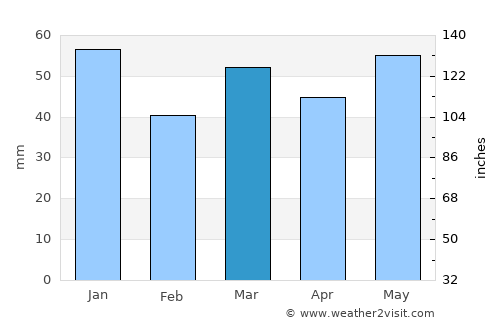 Cowley average rain in March