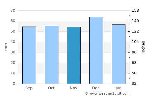 Cowley average rain in November