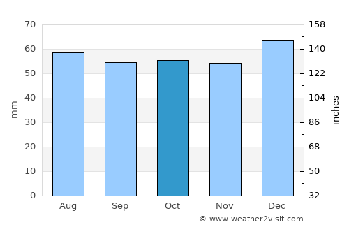 Cowley average rain in October