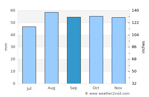 Cowley average rain in September