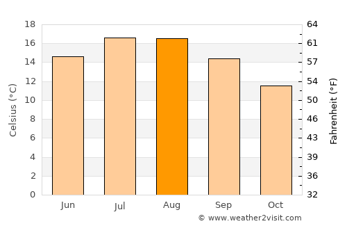 Cowplain average temperature in August