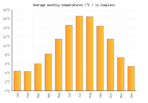Cowplain average temperature chart (Celsius)