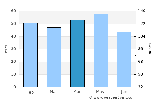 Cowra average rain in April