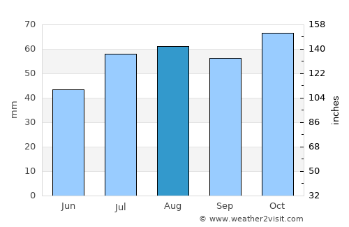 Cowra average rain in August