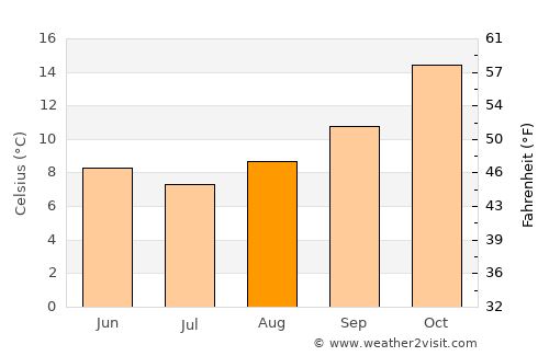 Cowra average temperature in August