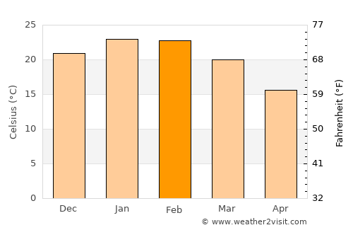Cowra average temperature in February