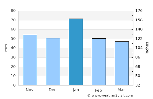 Cowra average rain in January