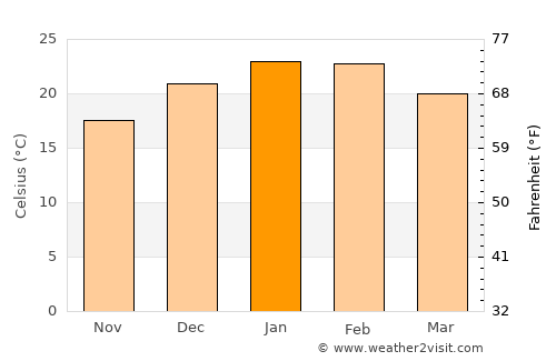 Cowra average temperature in January