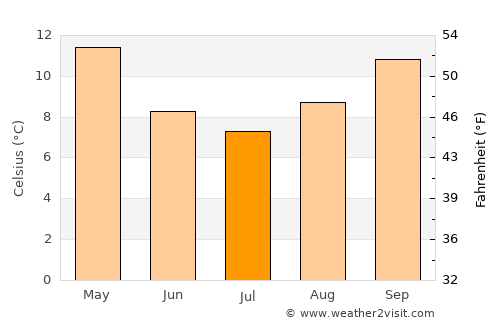 Cowra average temperature in July