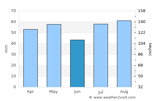 Cowra average rain in June