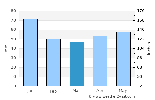 Cowra average rain in March