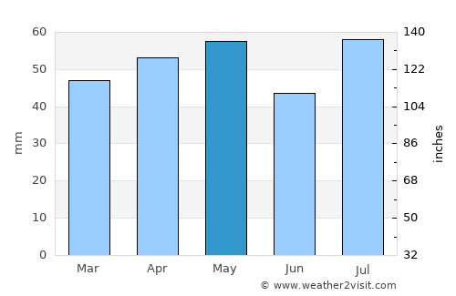 Cowra average rain in May