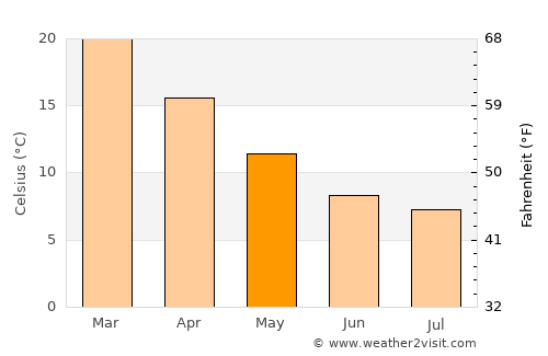 Cowra average temperature in May