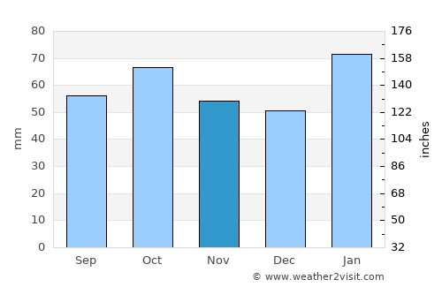 Cowra average rain in November