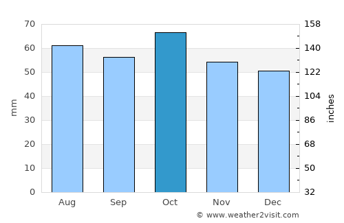 Cowra average rain in October
