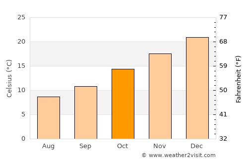 Cowra average temperature in October