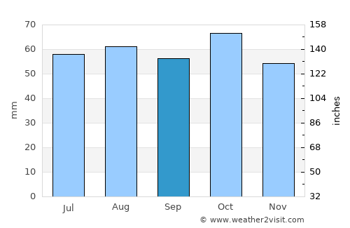 Cowra average rain in September
