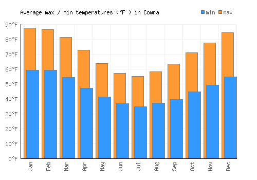 Cowra average minimum / maximum temperatures (Fahrenheit)