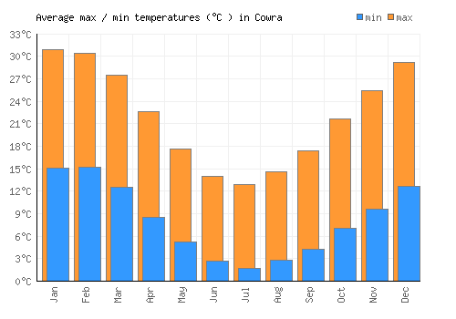 Cowra average minimum / maximum temperatures (Celsius)