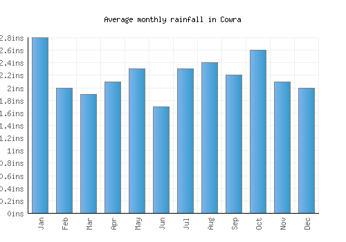 Cowra monthly rainfall chart (inches)