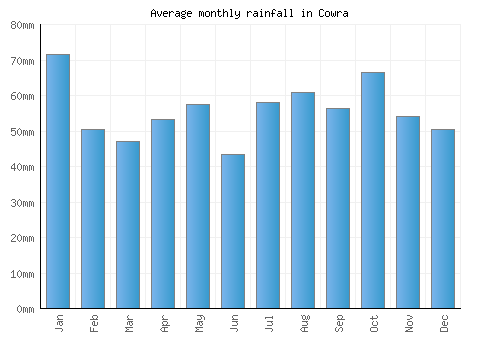 Cowra monthly rainfall chart (mm)