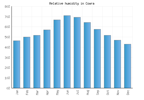 Cowra relative humidity averages