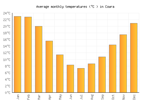 Cowra average temperature chart (Celsius)