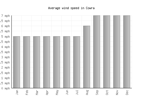 Cowra average winspeed by month (mph)