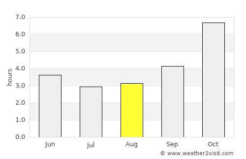 Cox’s Bāzār average rain in August