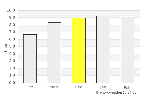 Cox’s Bāzār average rain in December
