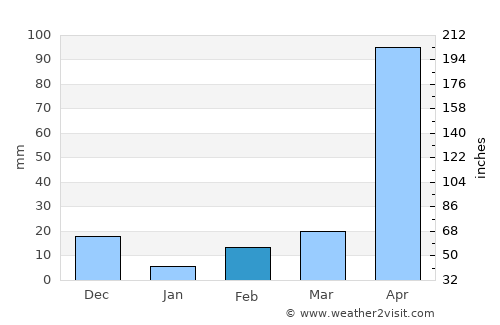 Cox’s Bāzār average rain in February