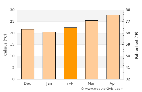 Cox’s Bāzār average temperature in February